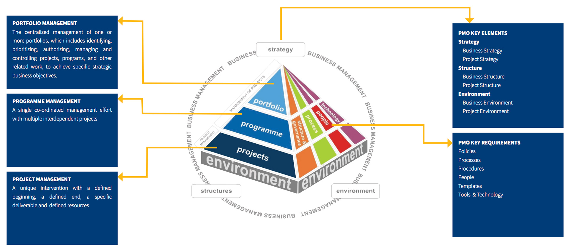 Project Management Office